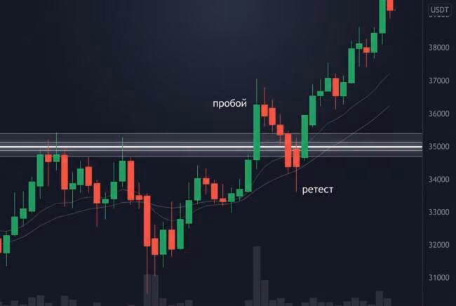 Пробой уровня ретест и продолжение движения на крипторынке