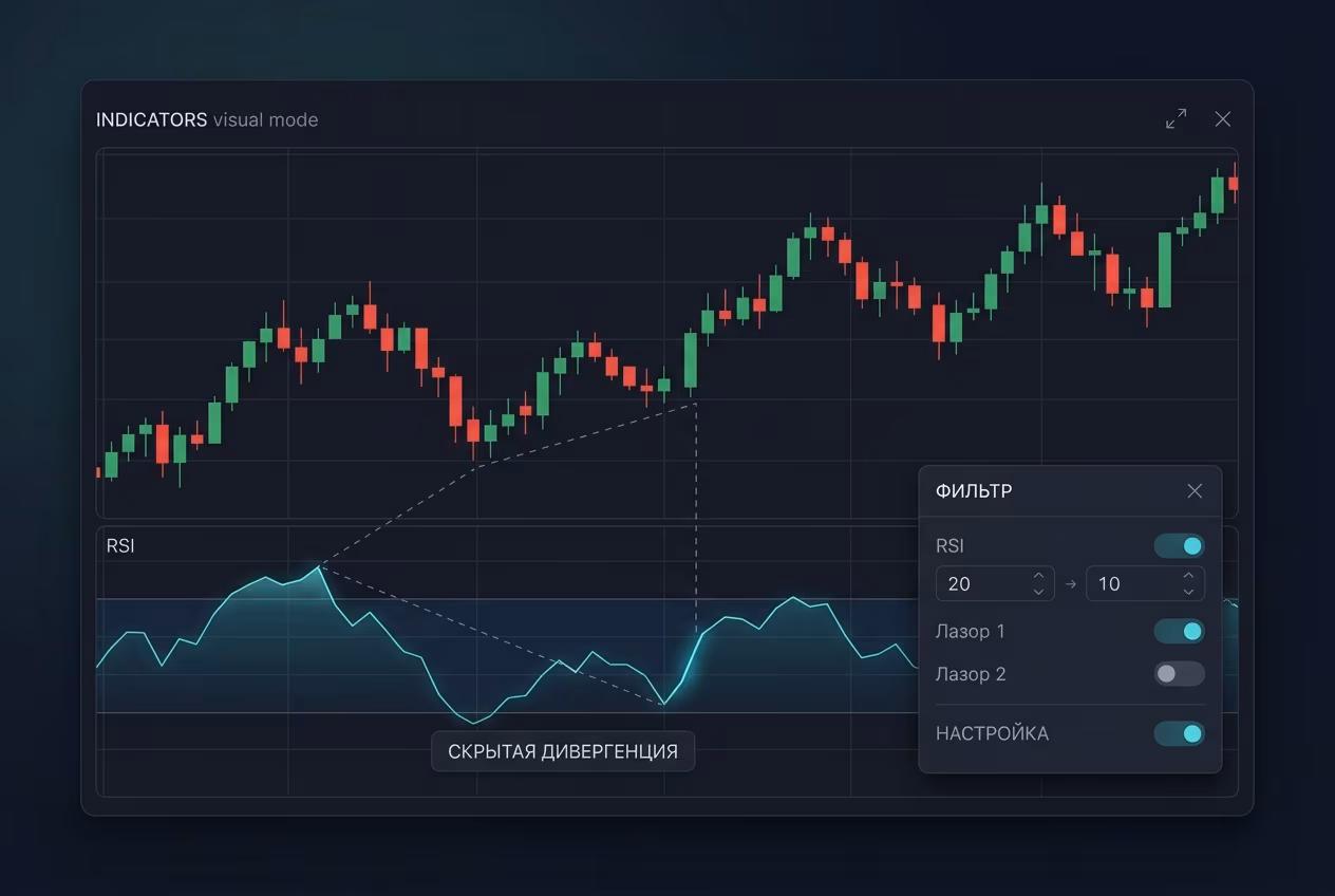 Бычья и медвежья скрытая дивергенция RSI на торговом графике