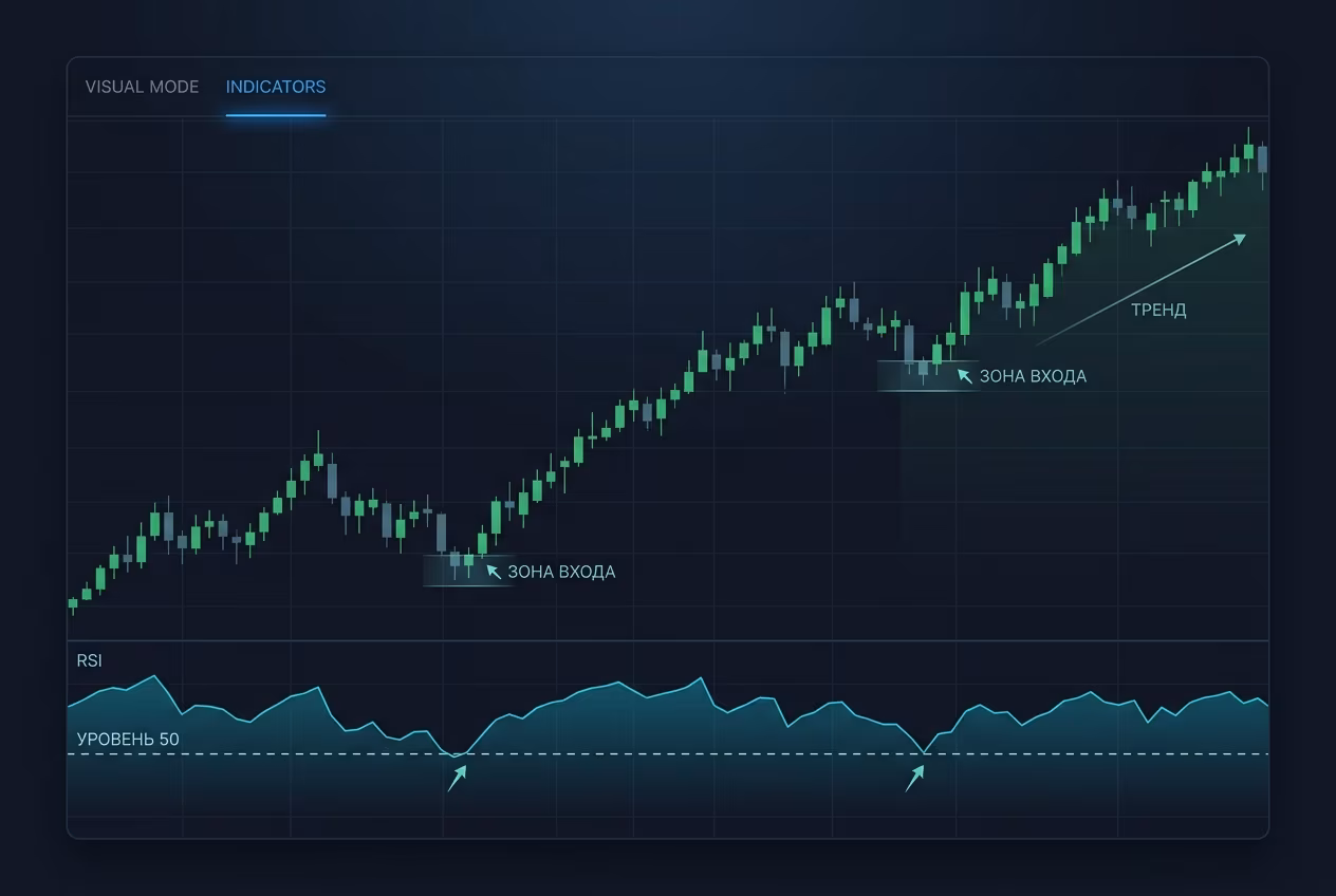 Ложная дивергенция в тренде и истинный разворот во флэте RSI